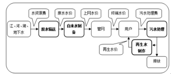 中国环保水处理行业发展概况分析